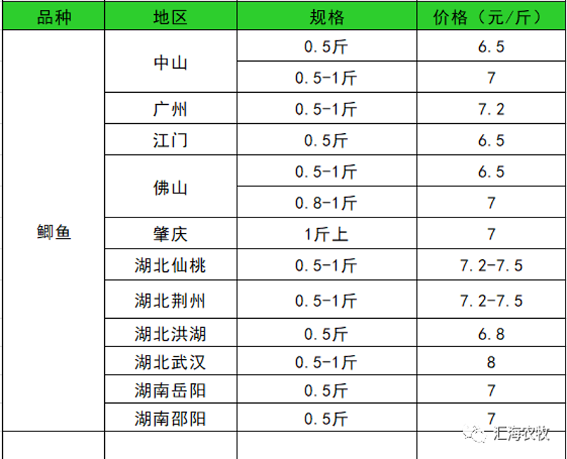 水产品价格