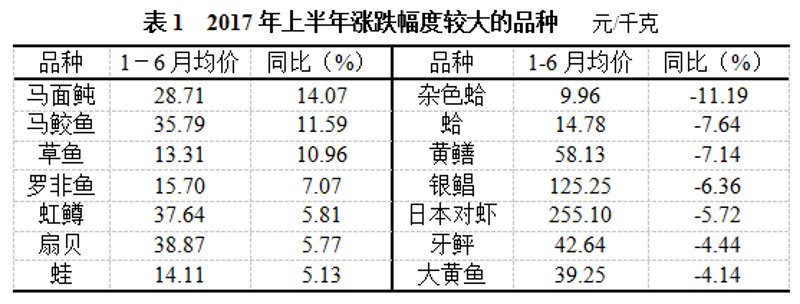 活鱼配送：互联网变革下水产品的全新体验